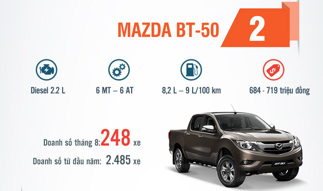 doanh so xe Mazda BT50 thang 9 2016
