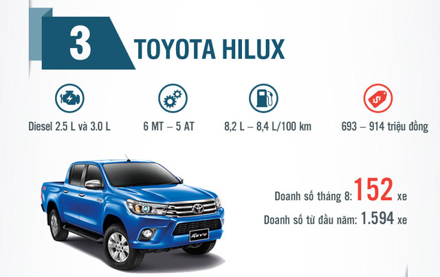doanh so xe Toyota Hilux thang 9 nam 2016