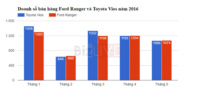 Ford Ranger và Toyota vios kỳ phùng địch thủ