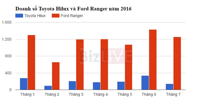 Toyota Hilux và Ford Ranger
